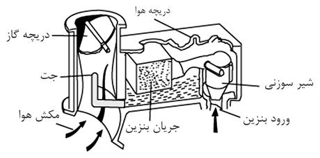 سیستم سوخت‌‏رسانی کاربراتور